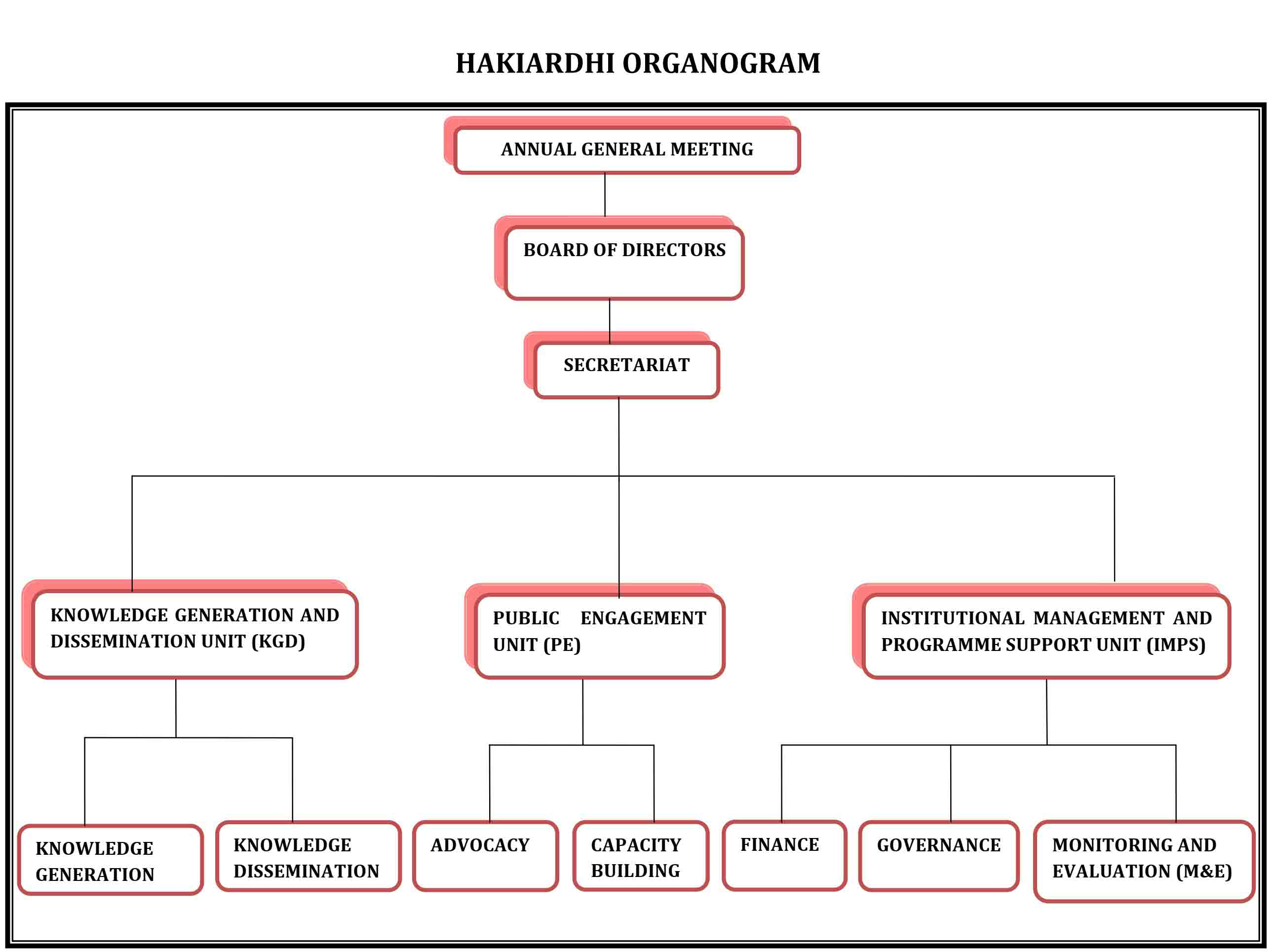 HakiArdhi organization structure